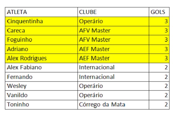 Artilharia 5ª rodada Amador Master